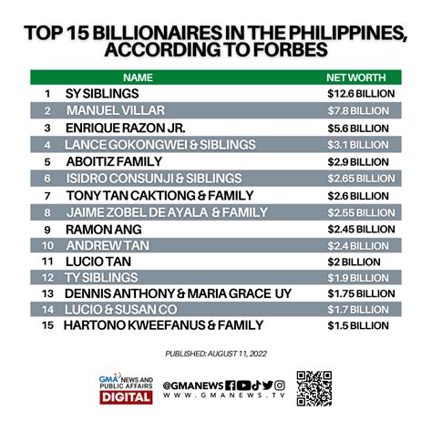 chavit singson net worth forbes|Philippines' 50 Richest List .